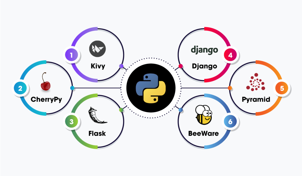 Python App Development 