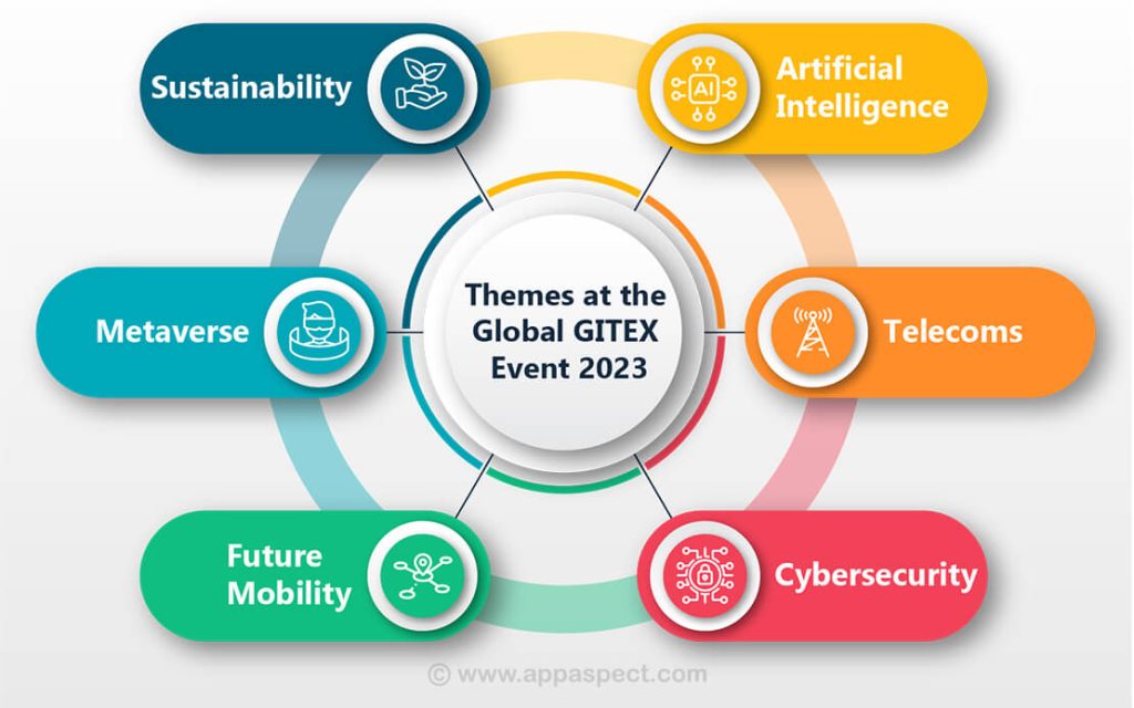 Themes at the Global GITEX Event 2023